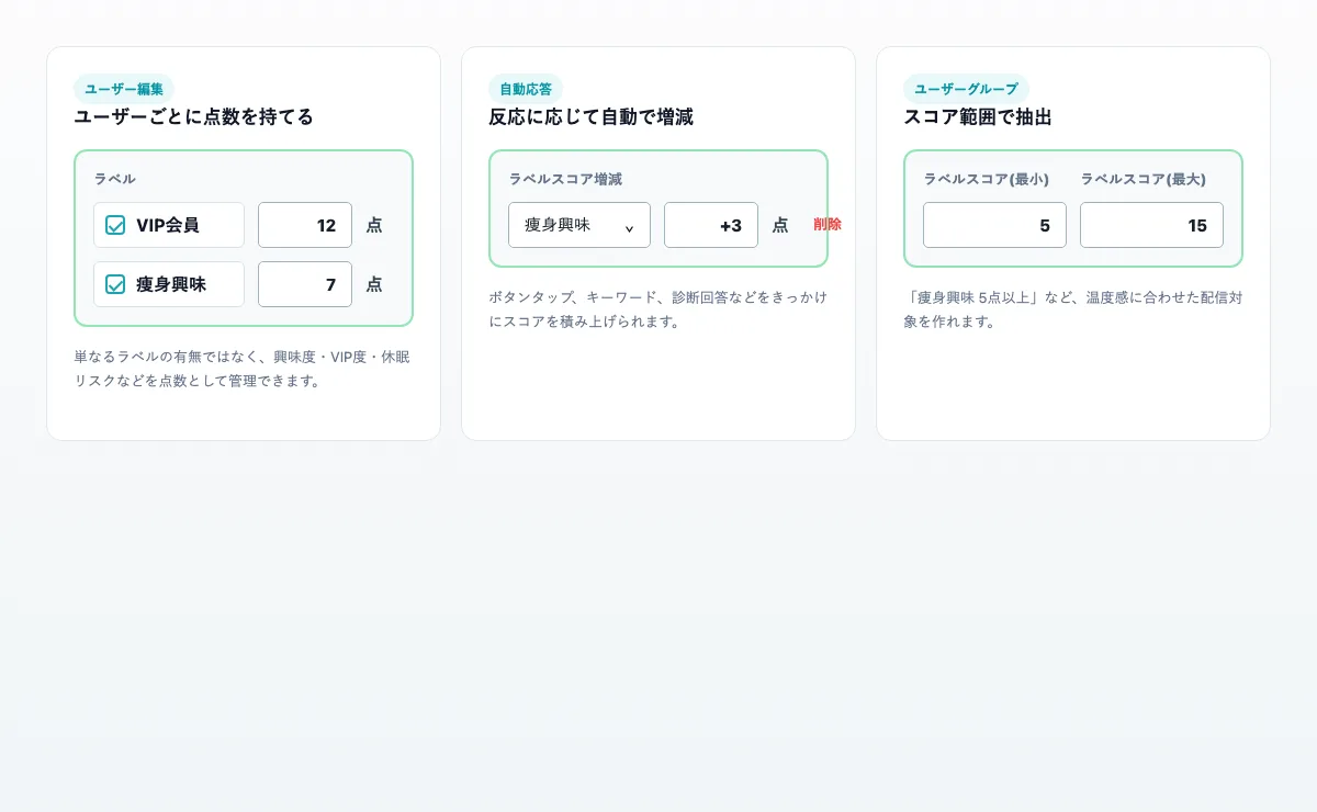 ラベルスコア機能の概要。ユーザーごとの点数、自動応答による増減、ユーザーグループでのスコア抽出を示す画面