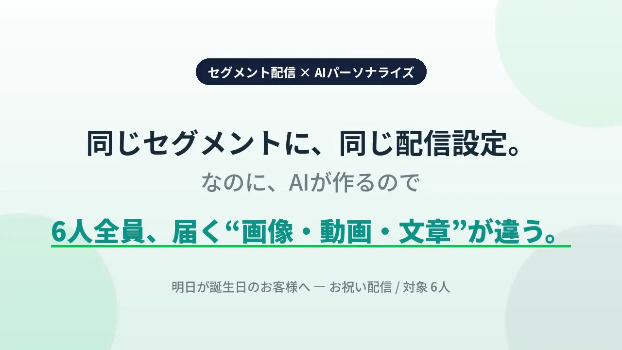 同じセグメント・同じ配信設定でも、AIが作るので届く画像・動画・文章が一人ひとり変わる