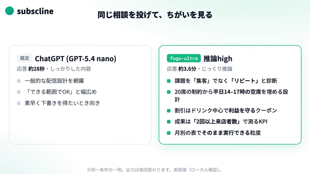 同じ相談を投げて違いを見るA/B比較(ローカル実機A/Bの実測に基づく)
