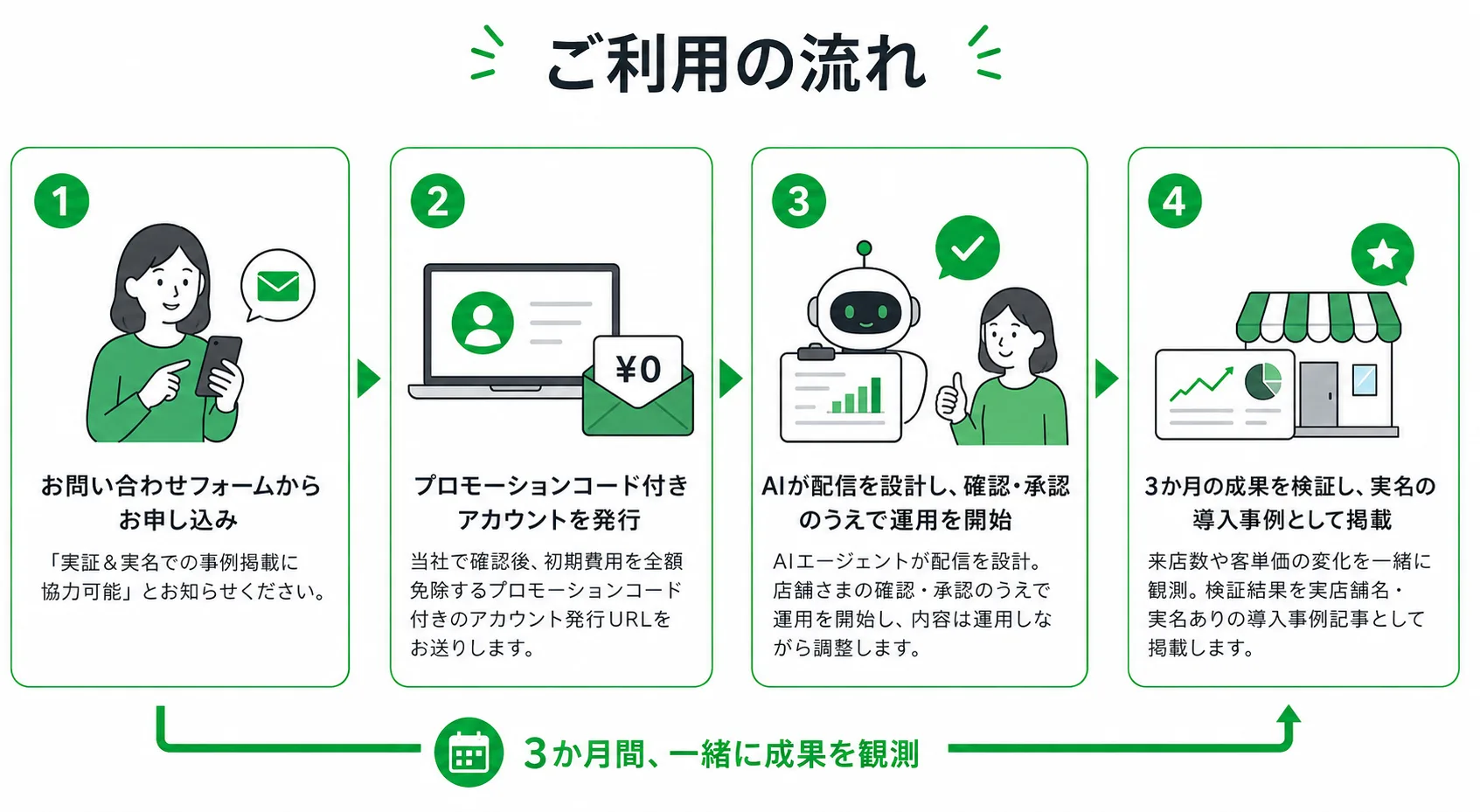 ご利用の流れ:お問い合わせ→プロモコード付きアカウント発行→AIで運用→3か月実証して実名で事例掲載