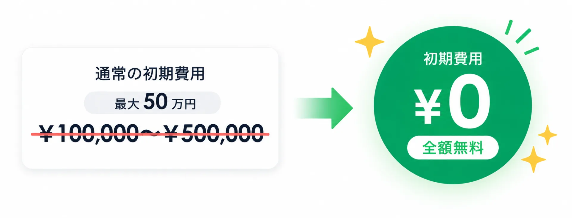 通常の初期費用(最大50万円)が全額免除で¥0に
