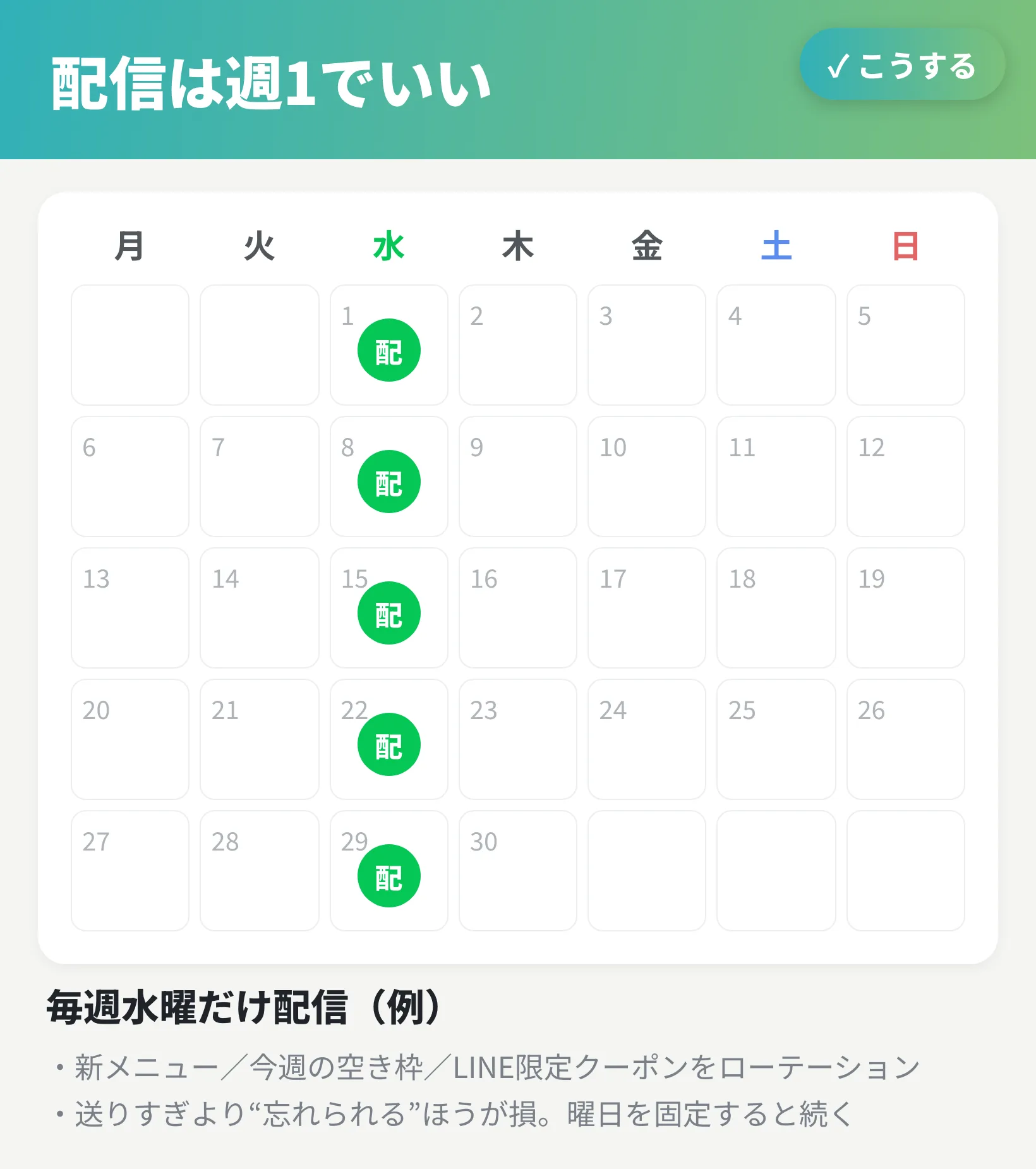 【改善後】曜日を固定して週1配信(例:毎週水曜)