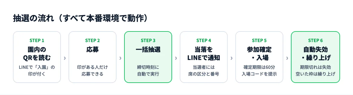 抽選の流れ