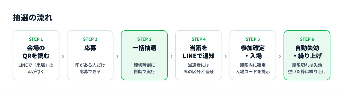 抽選の流れ