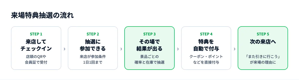 来場特典抽選の流れ