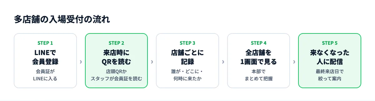 多店舗の入場受付の流れ